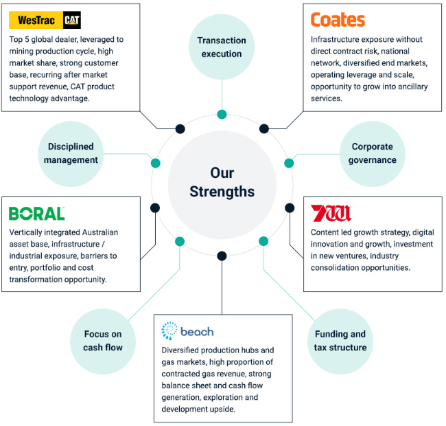 Group Portfolio Strengths